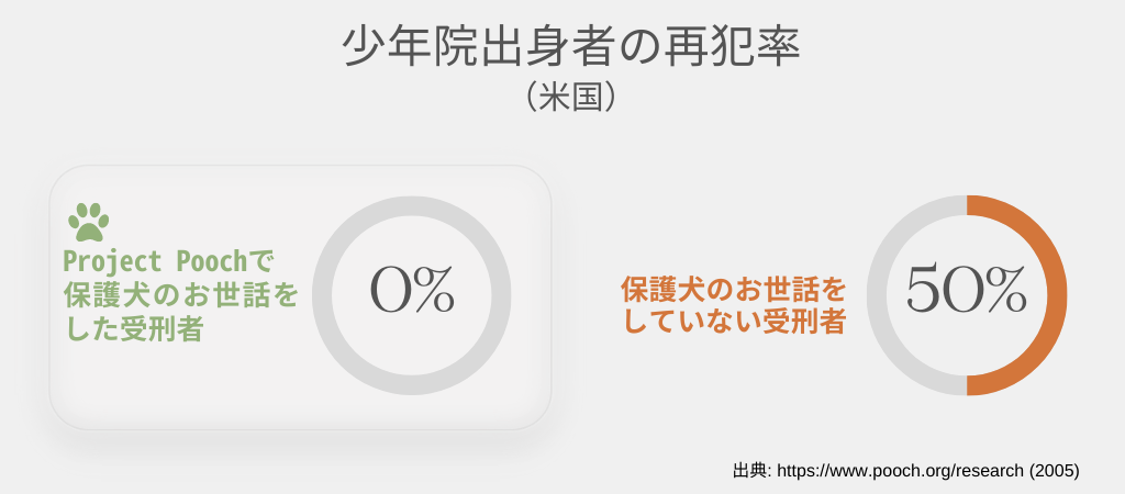 少年院出身者の再犯率（保護犬のお世話 vs 保護犬のお世話なし）