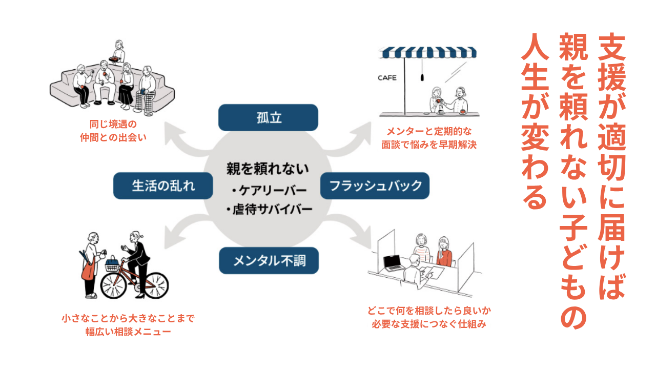 虐待や貧困で親を頼れない子どもたちの巣立ち前から巣立ち後まで支援する認定NPO法人ブリッジフォースマイルへ、ご寄付の協力をお願いします