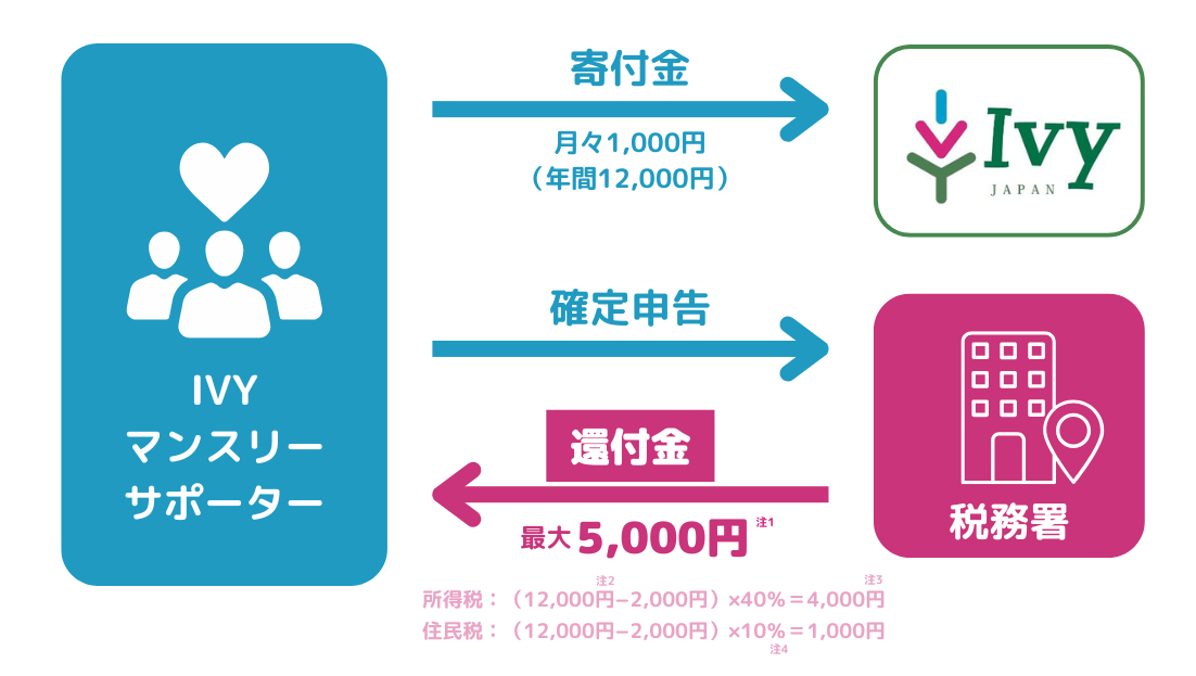 【寄付金控除の仕組み】マンスリーサポーターがIVYに寄付する。サポーターが税務署に確定申告する。税務署からサポーターに還付金最大5000円が支払われる。