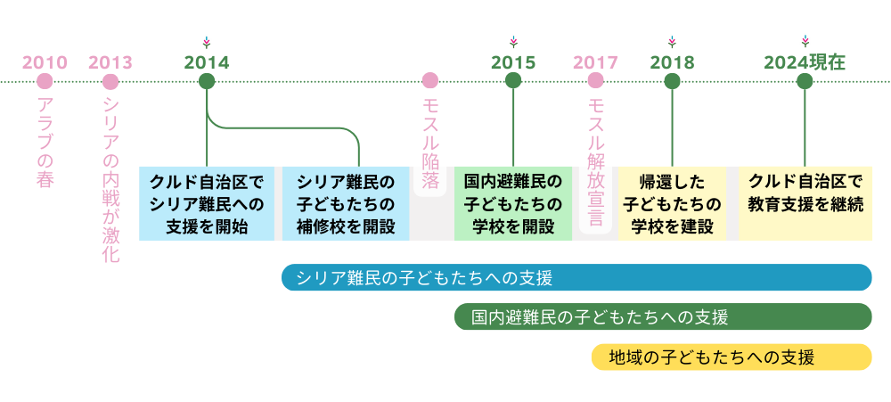 IVYのイラクの活動年表