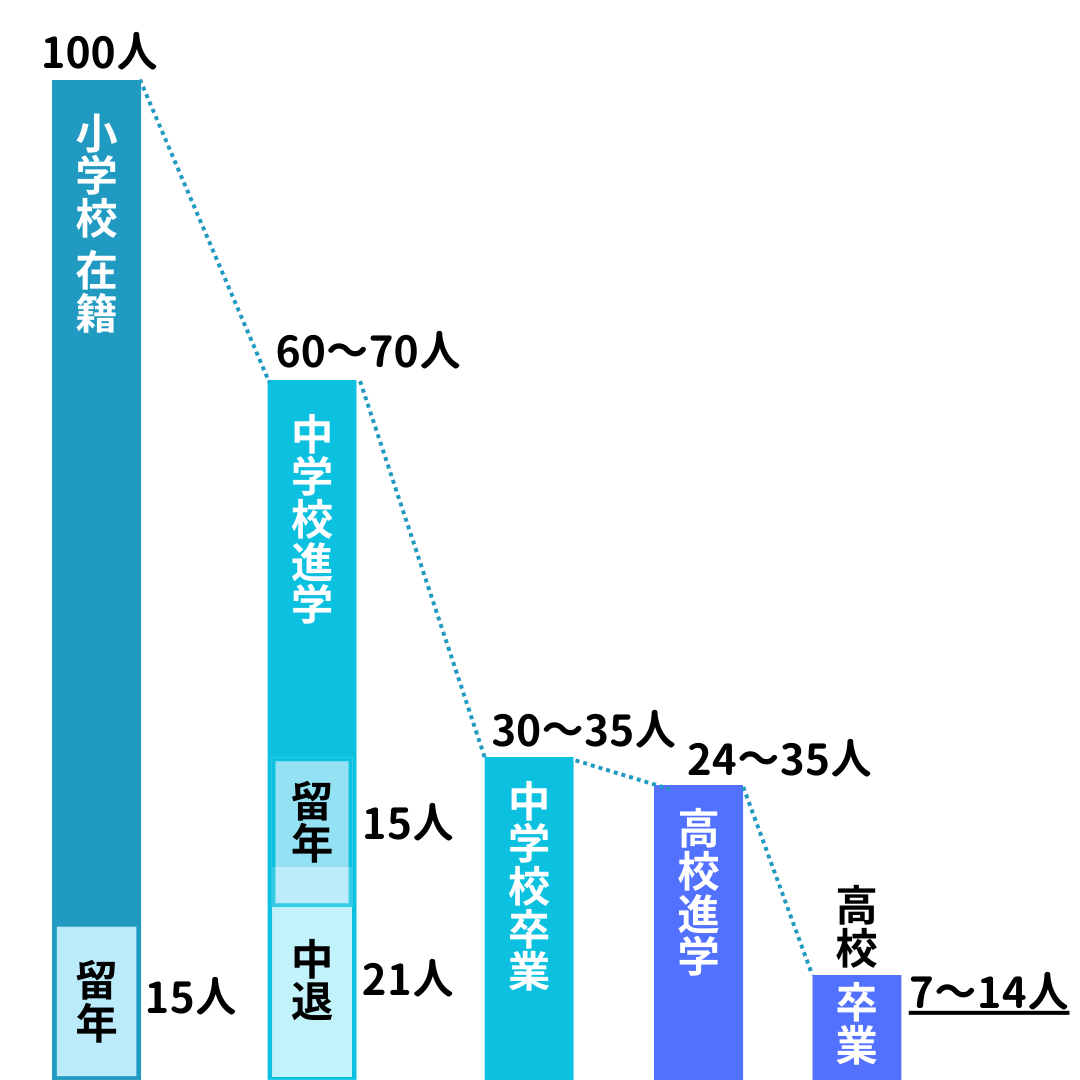 【グラフ】義務教育の中学校への進学率は60％ほどですが、途中でやめる子が多いため、卒業できるのは入学した時の人数の約半分にまで減り、高校へは約40％の子が進学しますが、卒業できるのは30％となっています。 つまり、小学生100人のうち高校を卒業できるのはわずか７～14人、10人に１人いるかいないかで、とても少ない状況です。