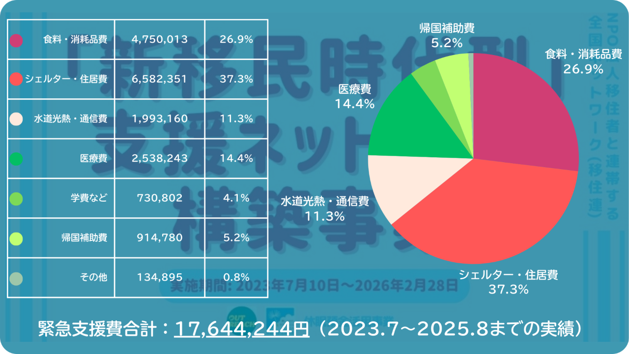 2023年7月から2025年8月までの緊急支援費実績(合計17,644,244円)の内訳を示す円グラフと表。 支出の割合は、シェルター・住居費が37.3%(約658万円)と最も多く、次いで食料・消耗品費が26.9%(約475万円)、医療費が14.4%(約254万円)、水道光熱・通信費が11.3%(約199万円)と続きます。帰国補助費や学費なども含め、生存と生活維持に直結する支援が大半を占めていることを示しています。