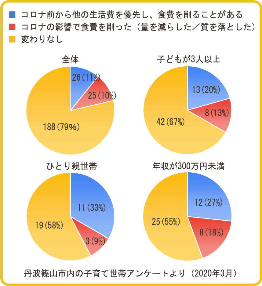 アンケート結果。ひとり親世帯、子どもの多い世帯、年収が300万円未満の世帯など、生活が厳しい世帯は、食費を削り生活費に回す傾向がある。