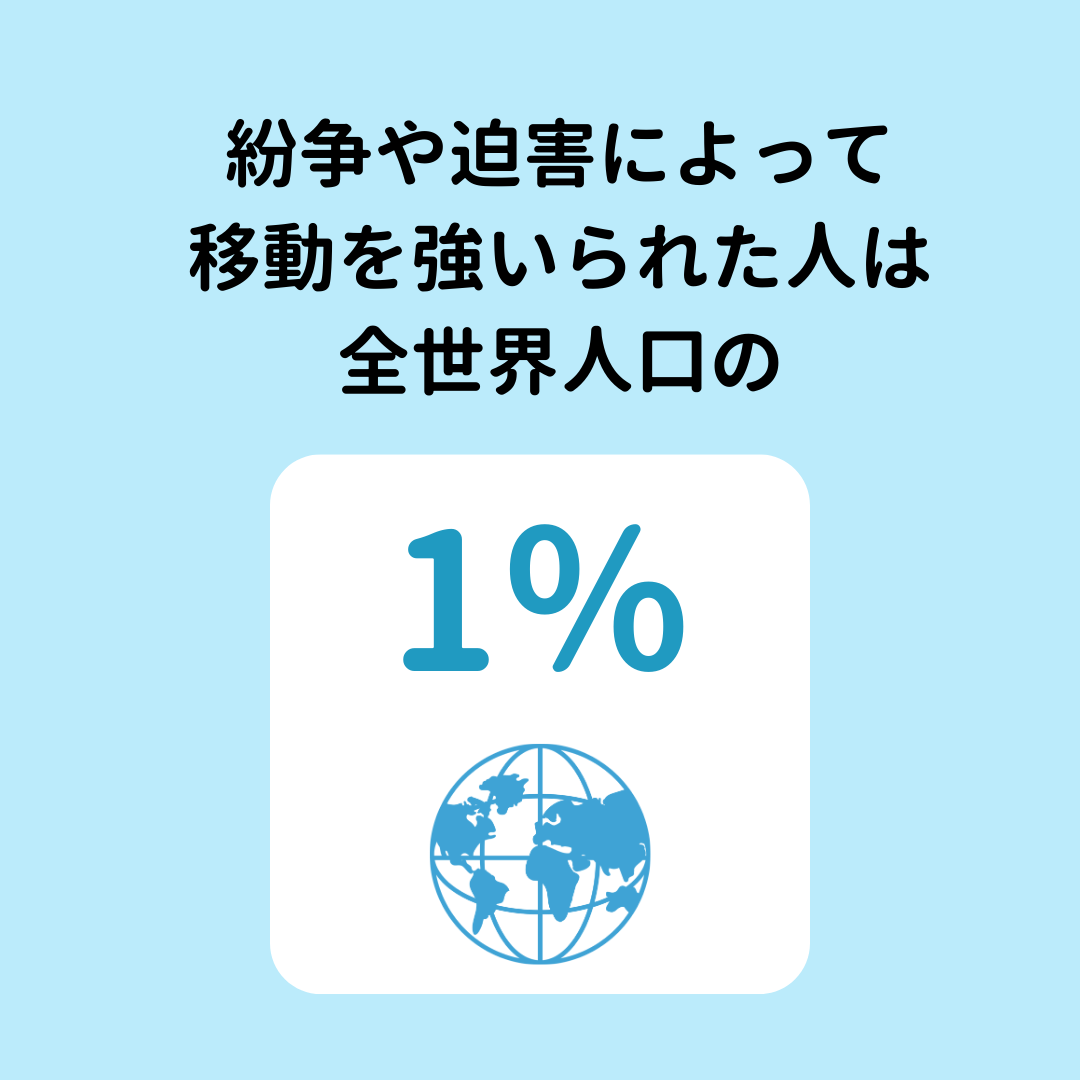 紛争や迫害によって移動を強いられた人は、全世界人口の１％