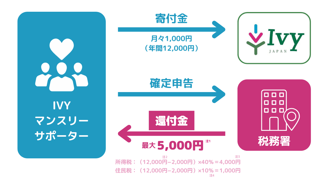 寄付金控除の流れを示した図