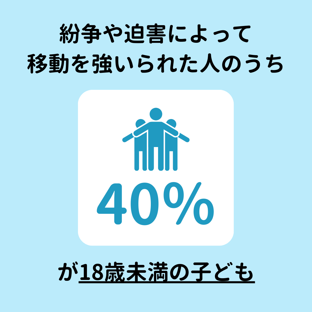 紛争や迫害によって移動を強いられた人のうち４０％が18歳未満の子ども