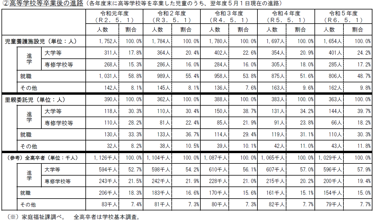 (子ども家庭庁支援局家庭福祉課資料より)