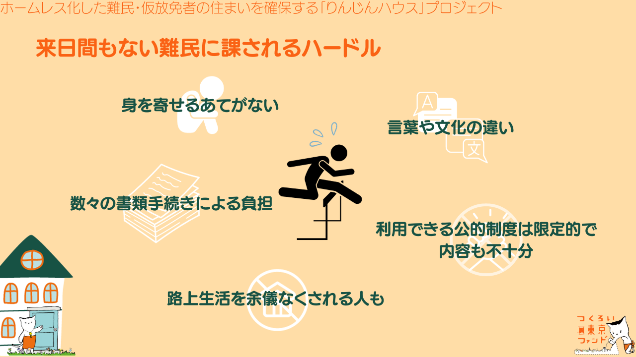 来日間もない難民に課されるハードル：⚫︎身を寄せるあてがない。⚫︎言葉や文化の違い。⚫︎数々の手続きによる負担。⚫︎利用できる公的制度は限定的で内容も不十分。⚫︎路上生活を余儀なくされる人も。