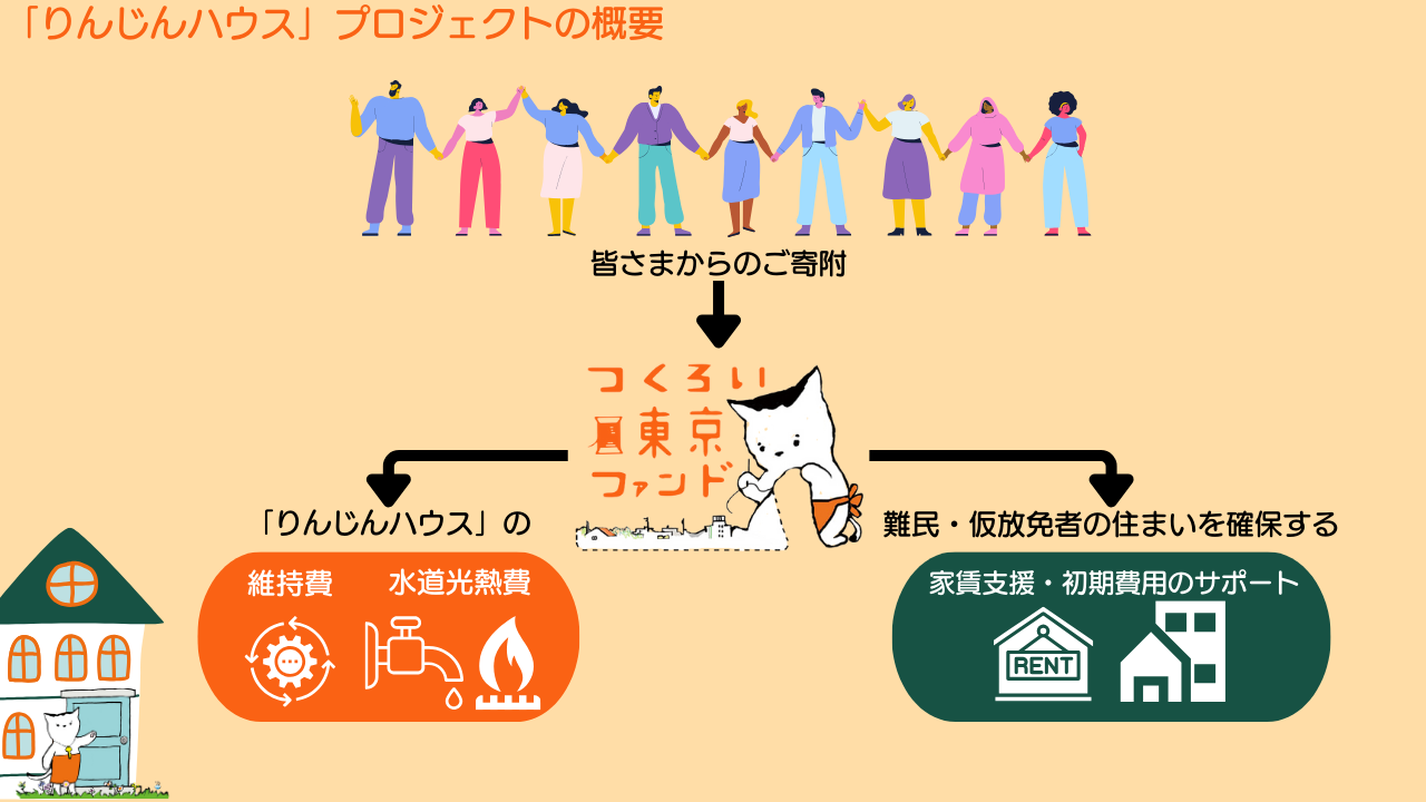 「りんじんハウス」プロジェクトの概要の図解。【皆さまからのご寄付】をつくろい東京ファンドが管理し、「りんじんハウス」の維持費・水道光熱費と難民・仮放免者の住まいを確保する家賃支援・初期費用のサポートに充てます。