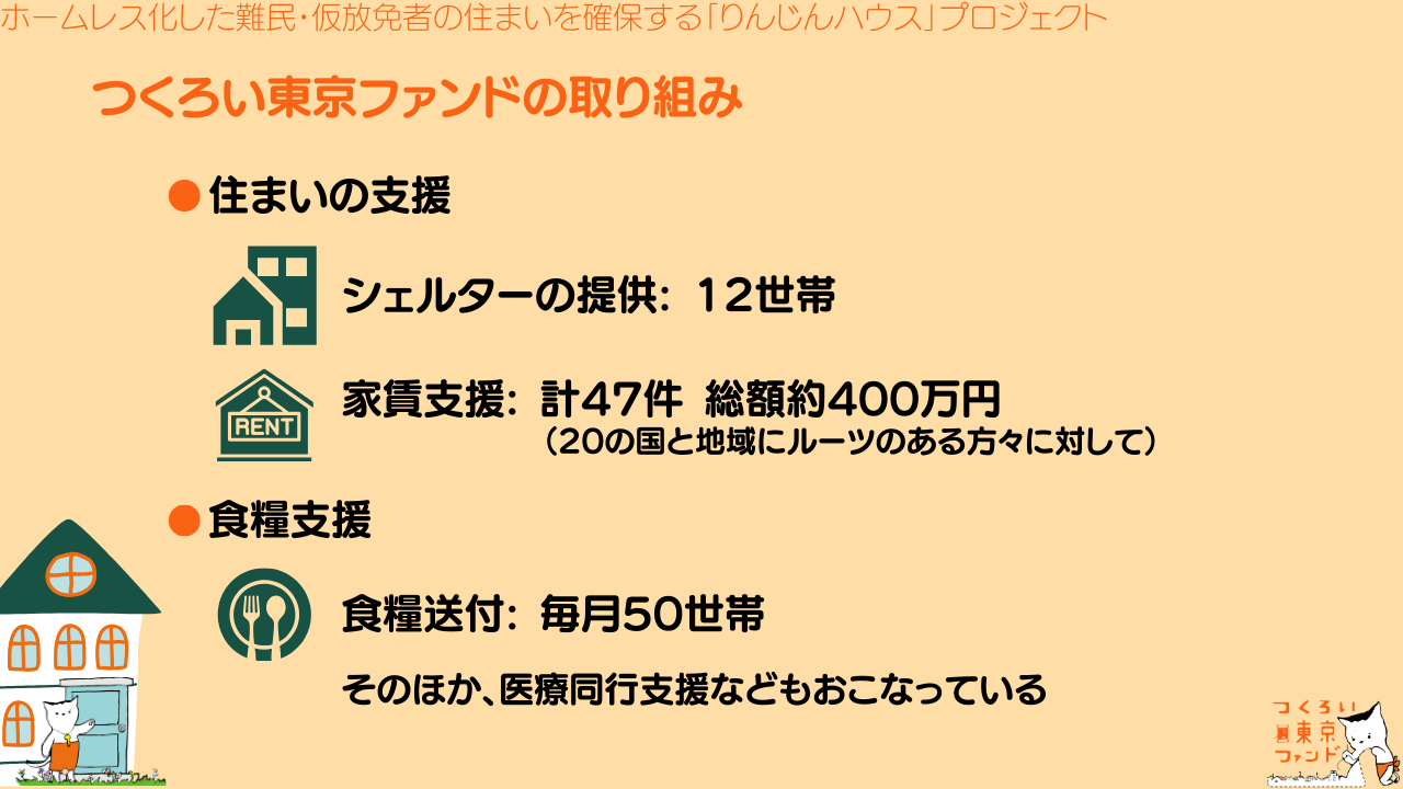 つくろい東京ファンドの取り組み。⚫︎住まいの支援：シェルターの提供12世帯。⚫︎家賃支援：計47件総額約400万円（20の国と地域にルーツのある方々に対して）⚫︎食糧支援：毎月50世帯に送付。そのほか、医療同行支援などもおこなっている。