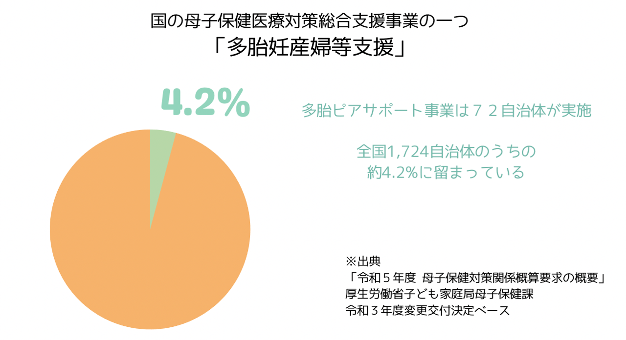 国の母子保健医療対策総合支援事業の一つ、「多胎妊産婦等支援」では、全国1724自治体のうち、実施しているのは約4.2%の72自治体のみです。