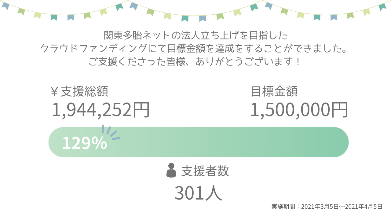 2021年、初めてのクラウドファンディングで、301名、総額1,944,252円、目標に対し129%のご支援をいただき法人化することができました。