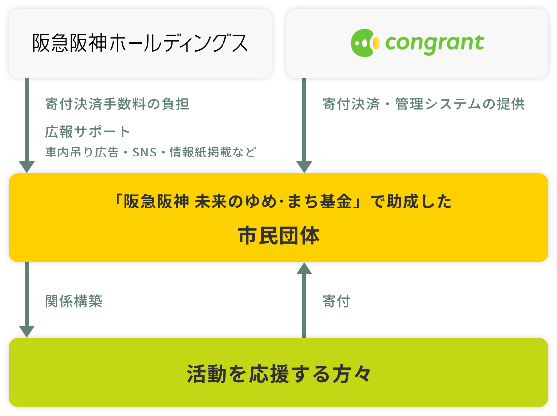 ゆめ･まちクラウドファンディングのしくみの図