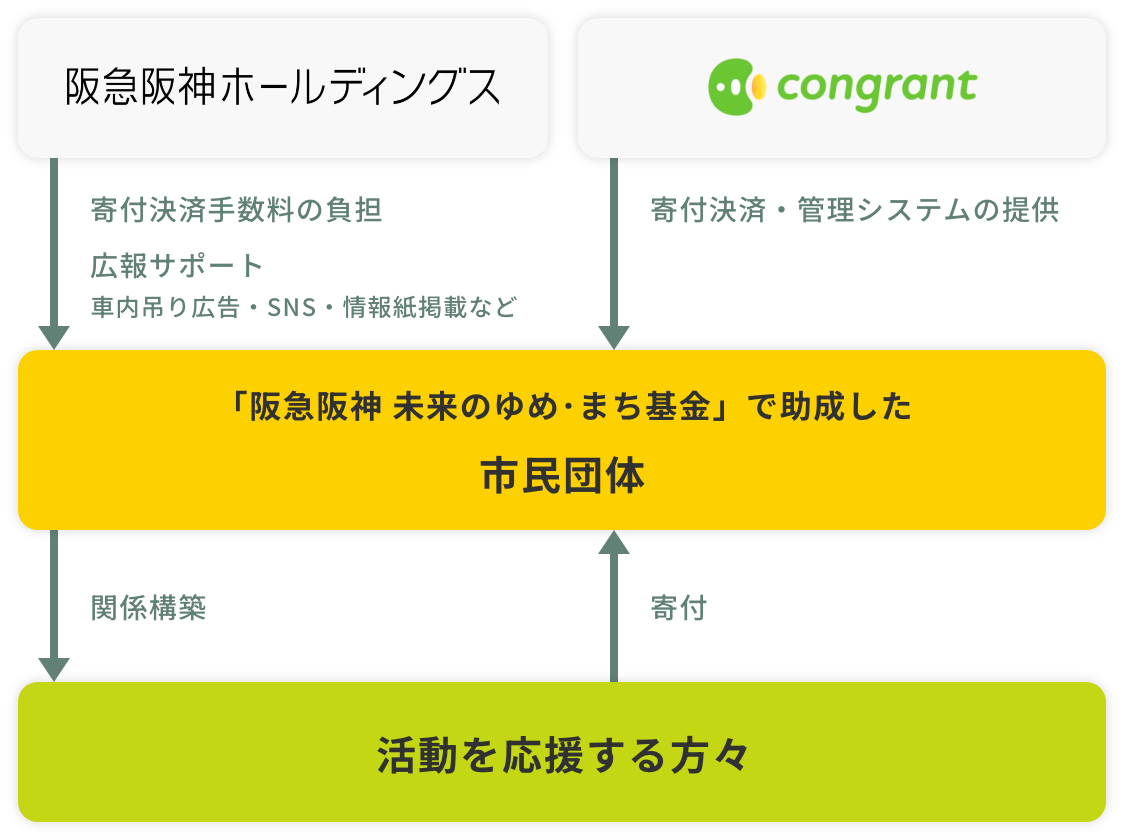 ゆめ･まちクラウドファンディングのしくみの図
