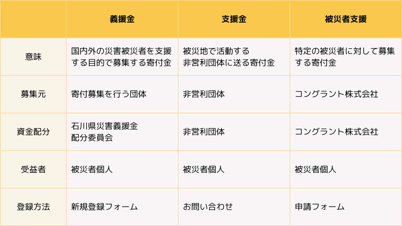 寄付 義援金 違い